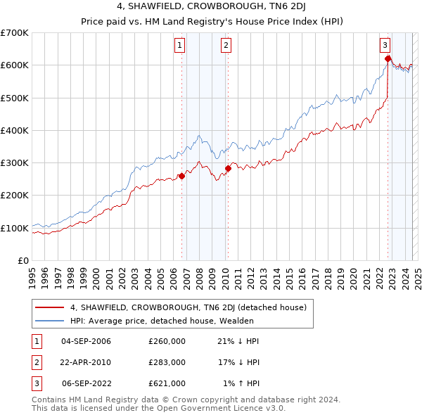 4, SHAWFIELD, CROWBOROUGH, TN6 2DJ: Price paid vs HM Land Registry's House Price Index