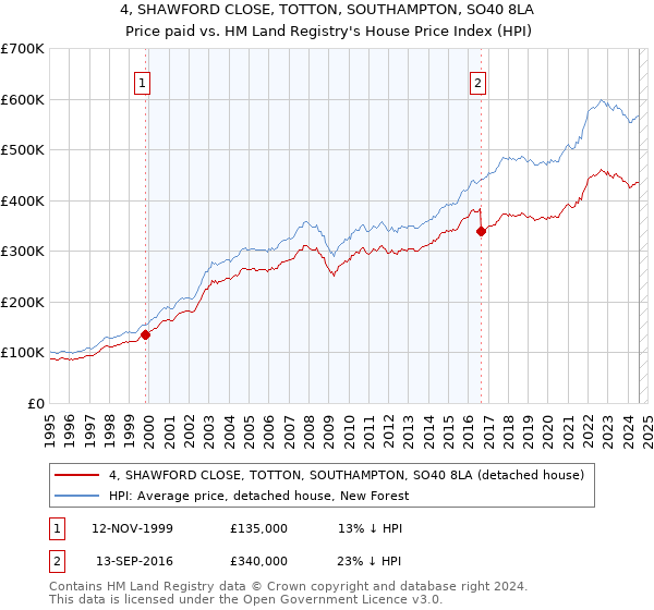 4, SHAWFORD CLOSE, TOTTON, SOUTHAMPTON, SO40 8LA: Price paid vs HM Land Registry's House Price Index