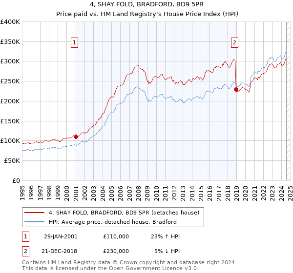 4, SHAY FOLD, BRADFORD, BD9 5PR: Price paid vs HM Land Registry's House Price Index