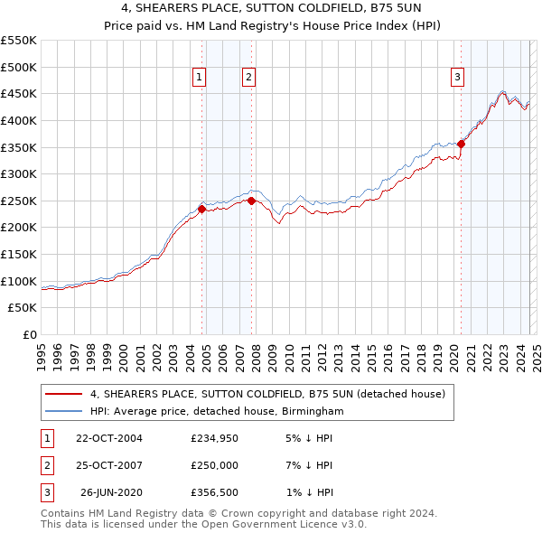 4, SHEARERS PLACE, SUTTON COLDFIELD, B75 5UN: Price paid vs HM Land Registry's House Price Index