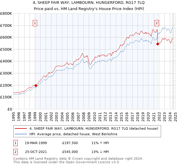 4, SHEEP FAIR WAY, LAMBOURN, HUNGERFORD, RG17 7LQ: Price paid vs HM Land Registry's House Price Index