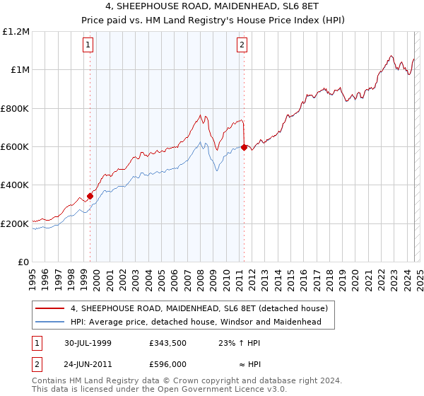 4, SHEEPHOUSE ROAD, MAIDENHEAD, SL6 8ET: Price paid vs HM Land Registry's House Price Index