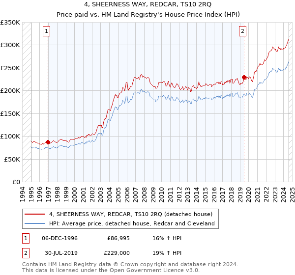 4, SHEERNESS WAY, REDCAR, TS10 2RQ: Price paid vs HM Land Registry's House Price Index