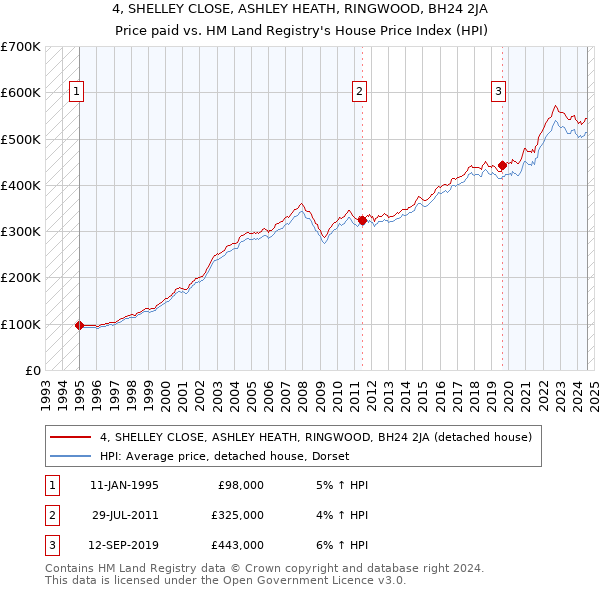 4, SHELLEY CLOSE, ASHLEY HEATH, RINGWOOD, BH24 2JA: Price paid vs HM Land Registry's House Price Index