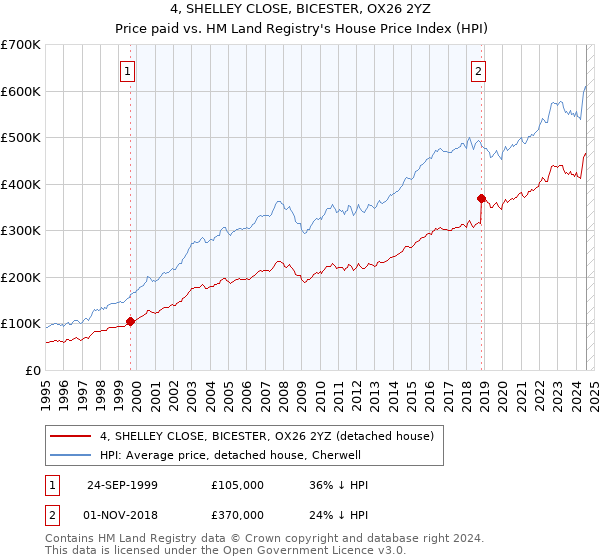 4, SHELLEY CLOSE, BICESTER, OX26 2YZ: Price paid vs HM Land Registry's House Price Index