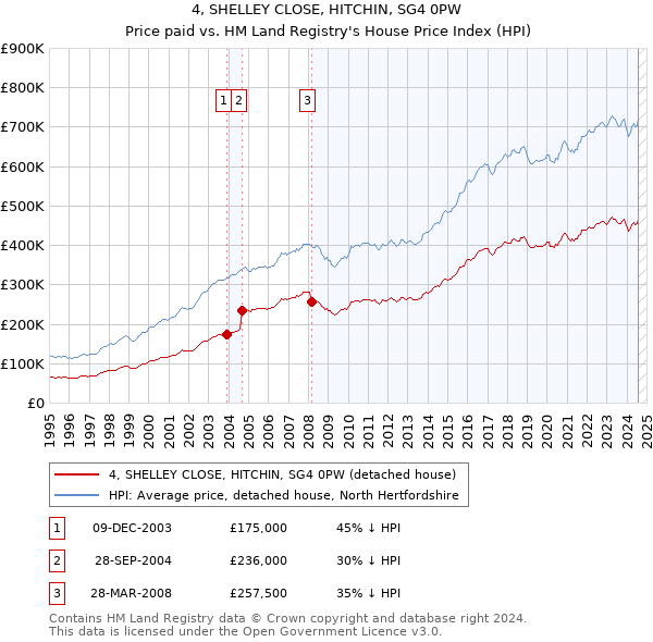 4, SHELLEY CLOSE, HITCHIN, SG4 0PW: Price paid vs HM Land Registry's House Price Index