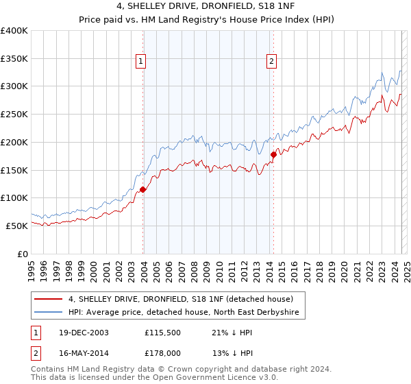 4, SHELLEY DRIVE, DRONFIELD, S18 1NF: Price paid vs HM Land Registry's House Price Index