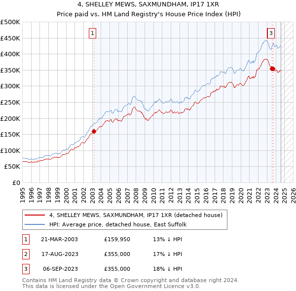 4, SHELLEY MEWS, SAXMUNDHAM, IP17 1XR: Price paid vs HM Land Registry's House Price Index