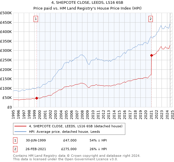 4, SHEPCOTE CLOSE, LEEDS, LS16 6SB: Price paid vs HM Land Registry's House Price Index