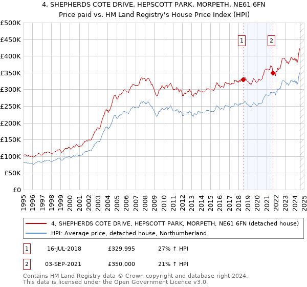 4, SHEPHERDS COTE DRIVE, HEPSCOTT PARK, MORPETH, NE61 6FN: Price paid vs HM Land Registry's House Price Index