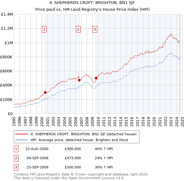 4, SHEPHERDS CROFT, BRIGHTON, BN1 5JF: Price paid vs HM Land Registry's House Price Index