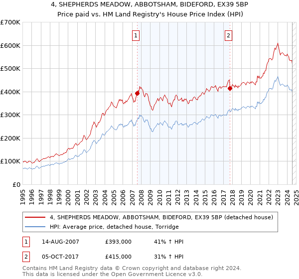 4, SHEPHERDS MEADOW, ABBOTSHAM, BIDEFORD, EX39 5BP: Price paid vs HM Land Registry's House Price Index