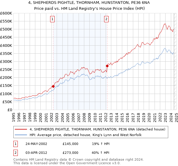 4, SHEPHERDS PIGHTLE, THORNHAM, HUNSTANTON, PE36 6NA: Price paid vs HM Land Registry's House Price Index