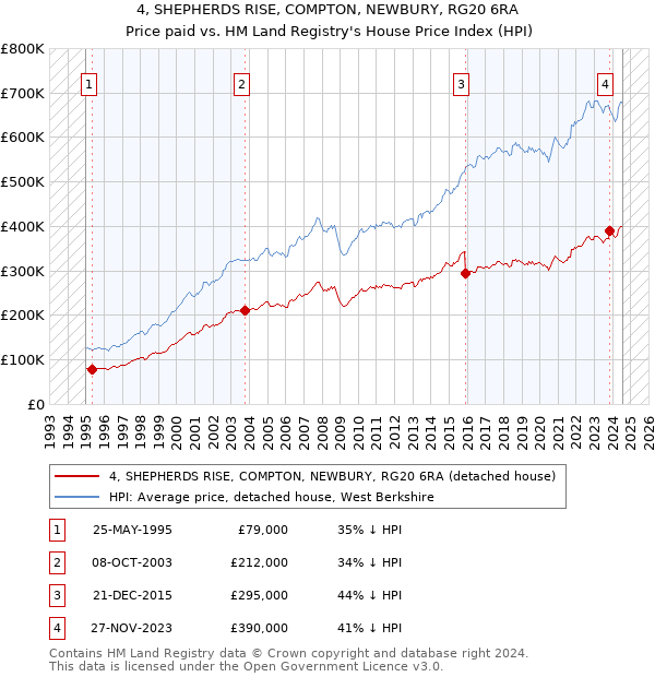 4, SHEPHERDS RISE, COMPTON, NEWBURY, RG20 6RA: Price paid vs HM Land Registry's House Price Index