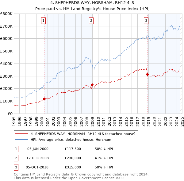 4, SHEPHERDS WAY, HORSHAM, RH12 4LS: Price paid vs HM Land Registry's House Price Index