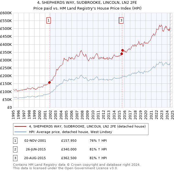 4, SHEPHERDS WAY, SUDBROOKE, LINCOLN, LN2 2FE: Price paid vs HM Land Registry's House Price Index