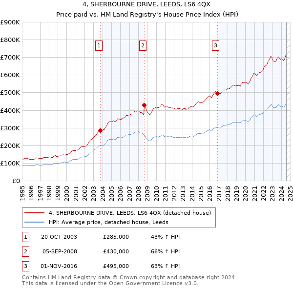 4, SHERBOURNE DRIVE, LEEDS, LS6 4QX: Price paid vs HM Land Registry's House Price Index