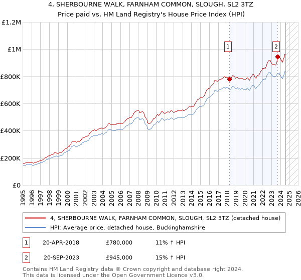 4, SHERBOURNE WALK, FARNHAM COMMON, SLOUGH, SL2 3TZ: Price paid vs HM Land Registry's House Price Index