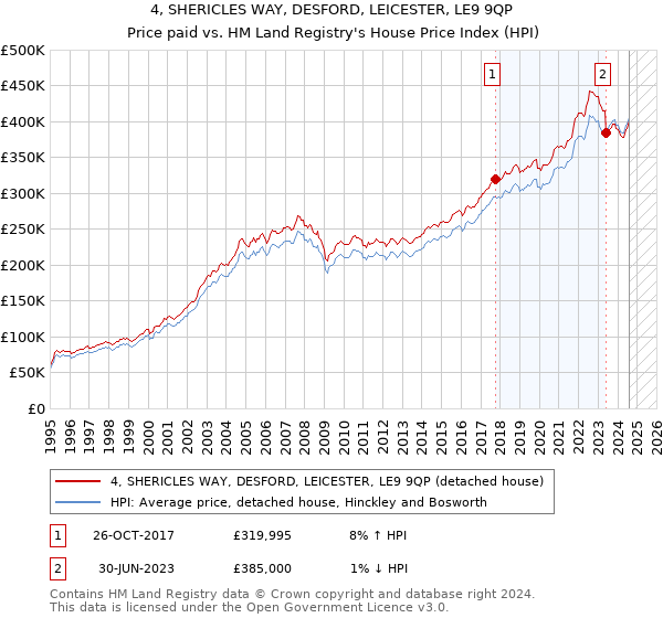 4, SHERICLES WAY, DESFORD, LEICESTER, LE9 9QP: Price paid vs HM Land Registry's House Price Index