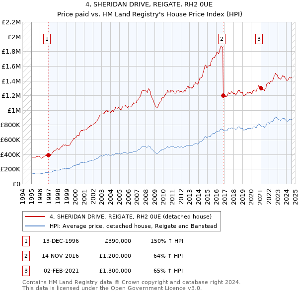 4, SHERIDAN DRIVE, REIGATE, RH2 0UE: Price paid vs HM Land Registry's House Price Index