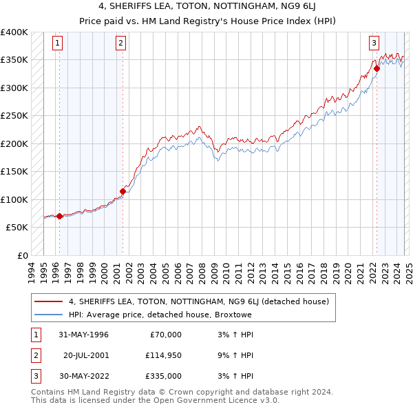 4, SHERIFFS LEA, TOTON, NOTTINGHAM, NG9 6LJ: Price paid vs HM Land Registry's House Price Index