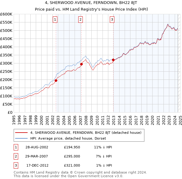 4, SHERWOOD AVENUE, FERNDOWN, BH22 8JT: Price paid vs HM Land Registry's House Price Index