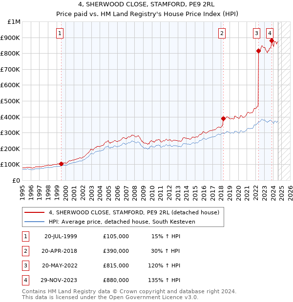 4, SHERWOOD CLOSE, STAMFORD, PE9 2RL: Price paid vs HM Land Registry's House Price Index