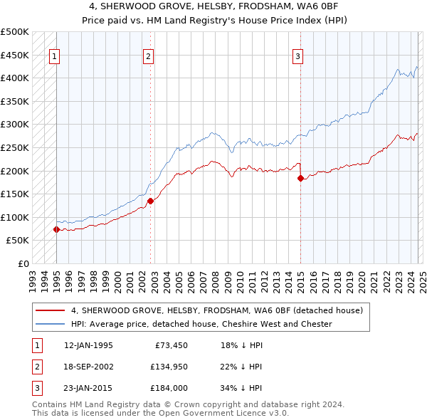 4, SHERWOOD GROVE, HELSBY, FRODSHAM, WA6 0BF: Price paid vs HM Land Registry's House Price Index