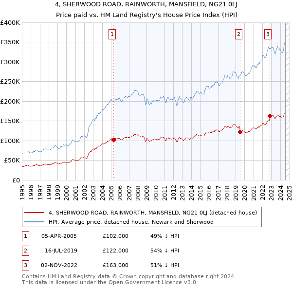 4, SHERWOOD ROAD, RAINWORTH, MANSFIELD, NG21 0LJ: Price paid vs HM Land Registry's House Price Index