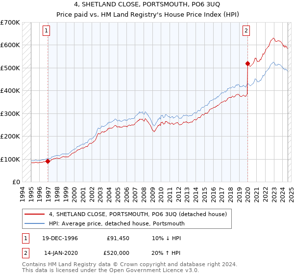 4, SHETLAND CLOSE, PORTSMOUTH, PO6 3UQ: Price paid vs HM Land Registry's House Price Index