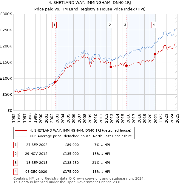 4, SHETLAND WAY, IMMINGHAM, DN40 1RJ: Price paid vs HM Land Registry's House Price Index