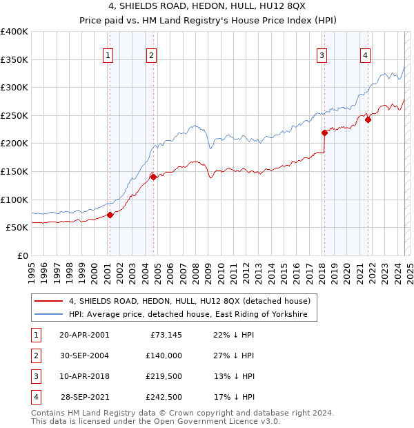 4, SHIELDS ROAD, HEDON, HULL, HU12 8QX: Price paid vs HM Land Registry's House Price Index