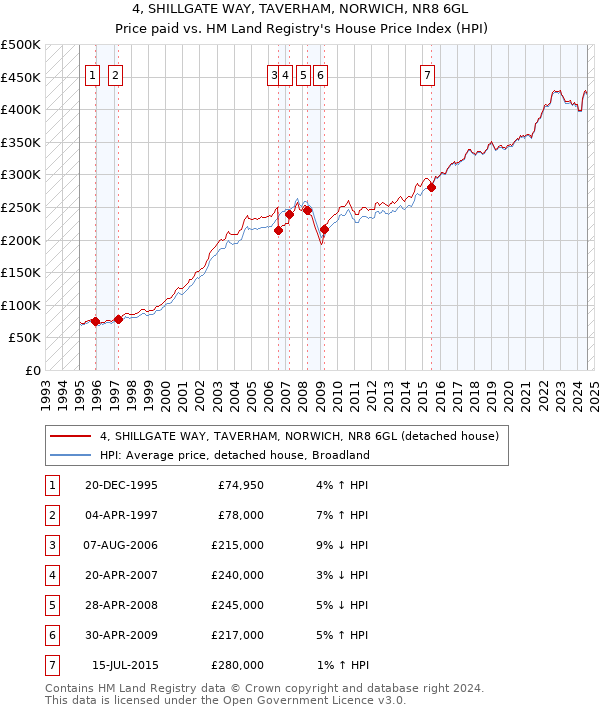 4, SHILLGATE WAY, TAVERHAM, NORWICH, NR8 6GL: Price paid vs HM Land Registry's House Price Index