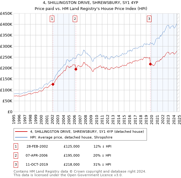 4, SHILLINGSTON DRIVE, SHREWSBURY, SY1 4YP: Price paid vs HM Land Registry's House Price Index