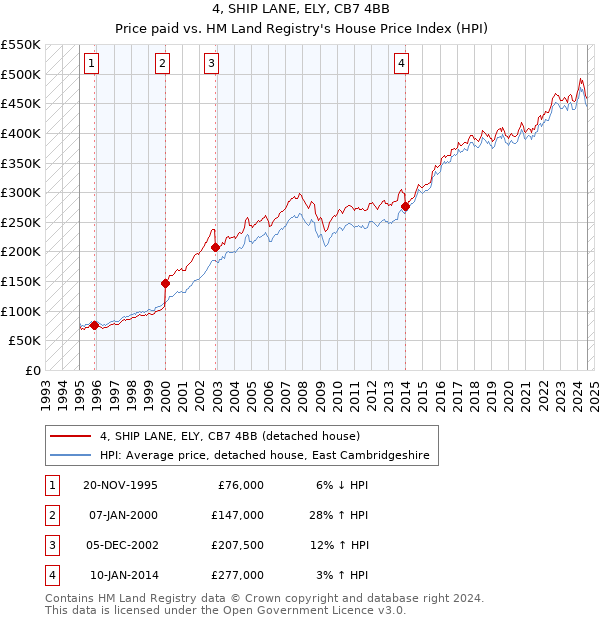 4, SHIP LANE, ELY, CB7 4BB: Price paid vs HM Land Registry's House Price Index