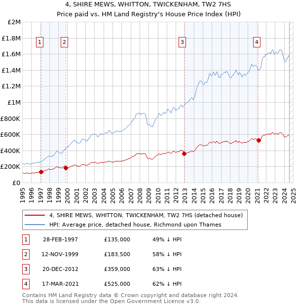 4, SHIRE MEWS, WHITTON, TWICKENHAM, TW2 7HS: Price paid vs HM Land Registry's House Price Index