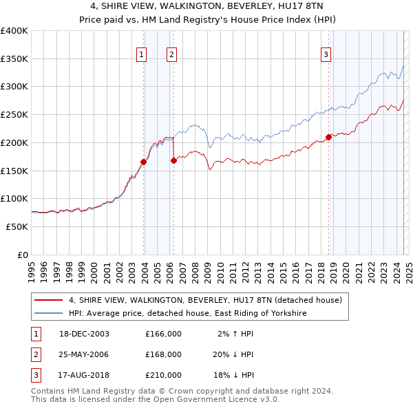 4, SHIRE VIEW, WALKINGTON, BEVERLEY, HU17 8TN: Price paid vs HM Land Registry's House Price Index