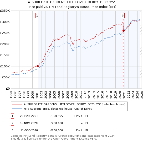 4, SHIREGATE GARDENS, LITTLEOVER, DERBY, DE23 3YZ: Price paid vs HM Land Registry's House Price Index