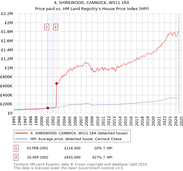 4, SHIREWOOD, CANNOCK, WS11 1RA: Price paid vs HM Land Registry's House Price Index