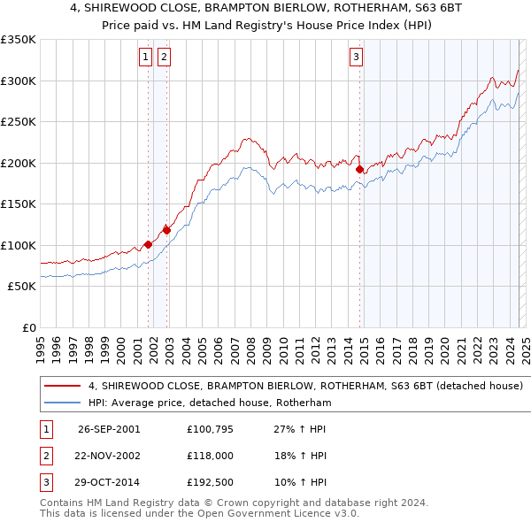 4, SHIREWOOD CLOSE, BRAMPTON BIERLOW, ROTHERHAM, S63 6BT: Price paid vs HM Land Registry's House Price Index