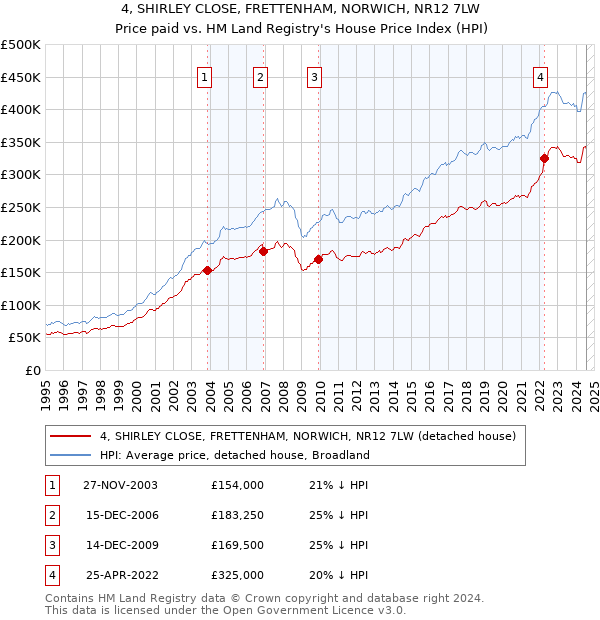 4, SHIRLEY CLOSE, FRETTENHAM, NORWICH, NR12 7LW: Price paid vs HM Land Registry's House Price Index