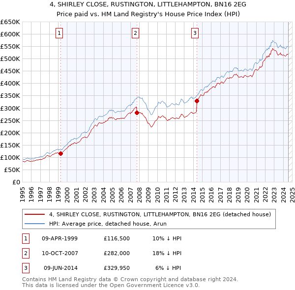 4, SHIRLEY CLOSE, RUSTINGTON, LITTLEHAMPTON, BN16 2EG: Price paid vs HM Land Registry's House Price Index