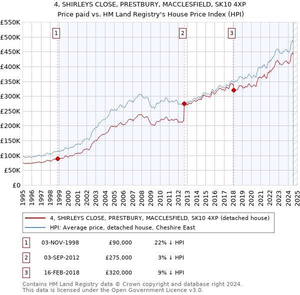 4, SHIRLEYS CLOSE, PRESTBURY, MACCLESFIELD, SK10 4XP: Price paid vs HM Land Registry's House Price Index