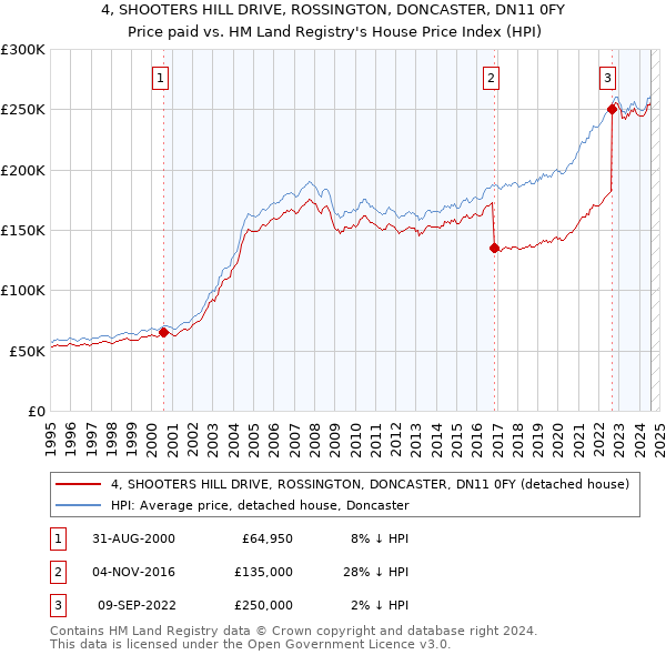 4, SHOOTERS HILL DRIVE, ROSSINGTON, DONCASTER, DN11 0FY: Price paid vs HM Land Registry's House Price Index