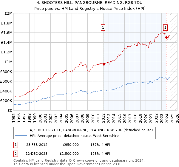 4, SHOOTERS HILL, PANGBOURNE, READING, RG8 7DU: Price paid vs HM Land Registry's House Price Index