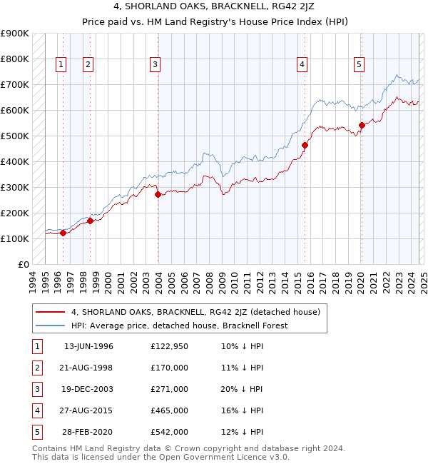 4, SHORLAND OAKS, BRACKNELL, RG42 2JZ: Price paid vs HM Land Registry's House Price Index