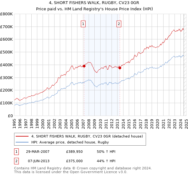 4, SHORT FISHERS WALK, RUGBY, CV23 0GR: Price paid vs HM Land Registry's House Price Index