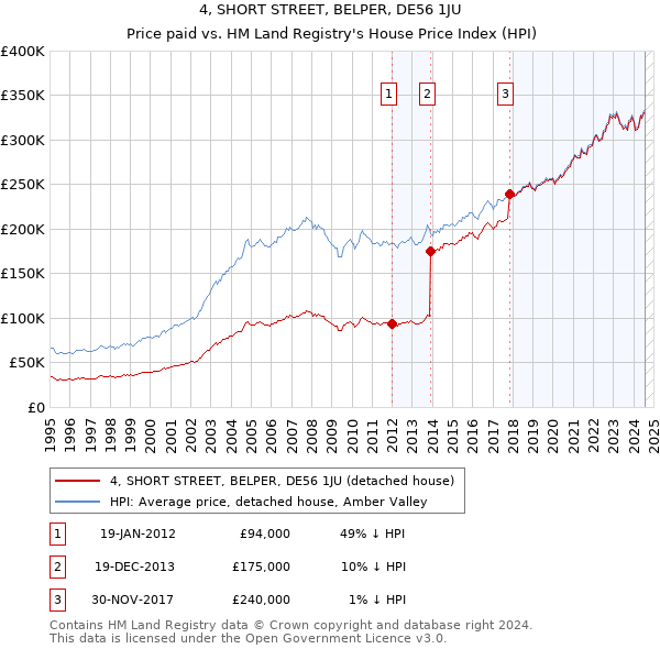 4, SHORT STREET, BELPER, DE56 1JU: Price paid vs HM Land Registry's House Price Index