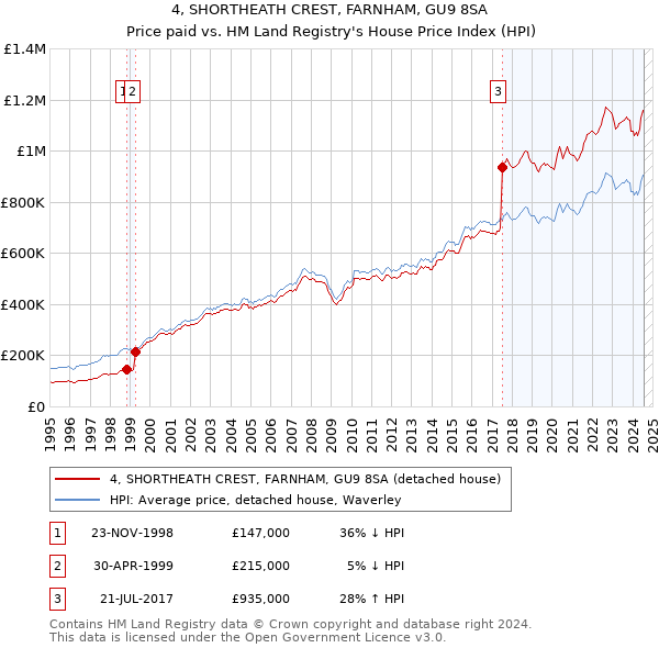 4, SHORTHEATH CREST, FARNHAM, GU9 8SA: Price paid vs HM Land Registry's House Price Index