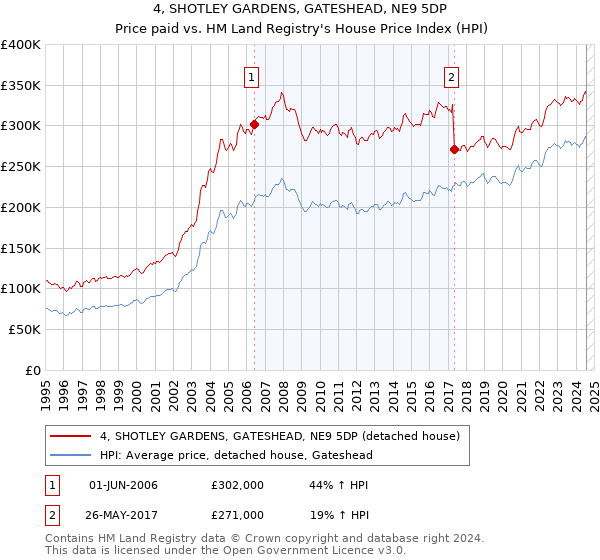 4, SHOTLEY GARDENS, GATESHEAD, NE9 5DP: Price paid vs HM Land Registry's House Price Index